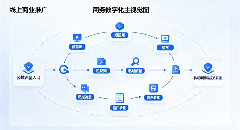 电白县线上商业推广怎么做？全域流量闭环搭建与低成本转化实战指南